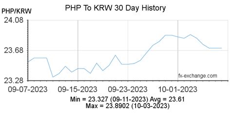 peso to won|PHP/KRW Currency Exchange Rate & News .